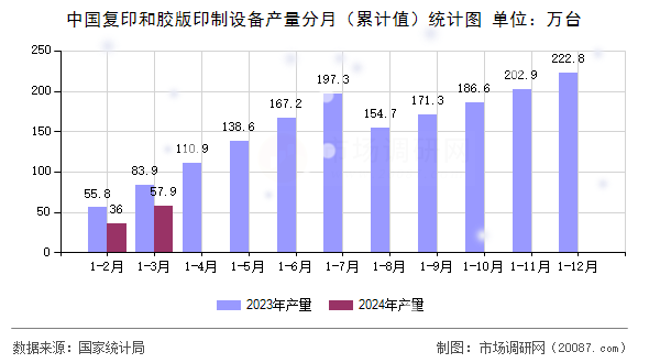 中国复印和胶版印制设备产量分月(累计值)统计图 中国复印和胶版印制设备产量分月(累计值)统计图