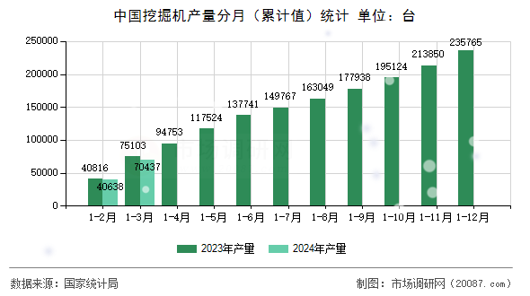 中国挖掘机产量分月（累计值）统计
