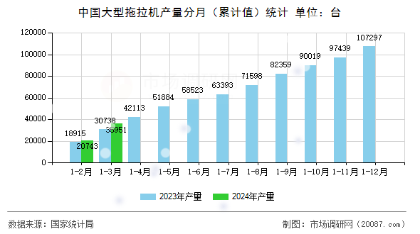 中国大型拖拉机产量分月（累计值）统计