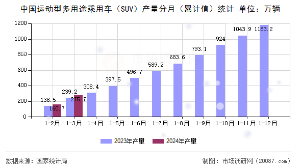 中国运动型多用途乘用车（SUV）产量分月（累计值）统计