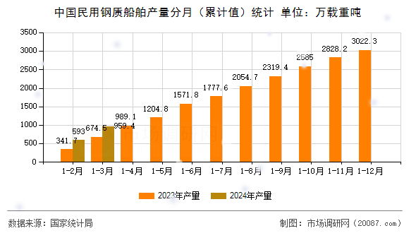 中国民用钢质船舶产量分月(累计值)统计 中国民用钢质船舶产量分月(累计值)统计