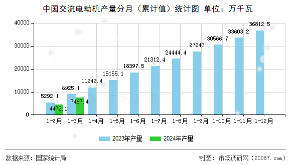 中国交流电动机产量分月（累计值）统计图