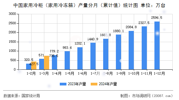 中国家用冷柜(家用冷冻箱)产量分月(累计值)统计图 中国家用冷柜(家用冷冻箱)产量分月(累计值)统计图