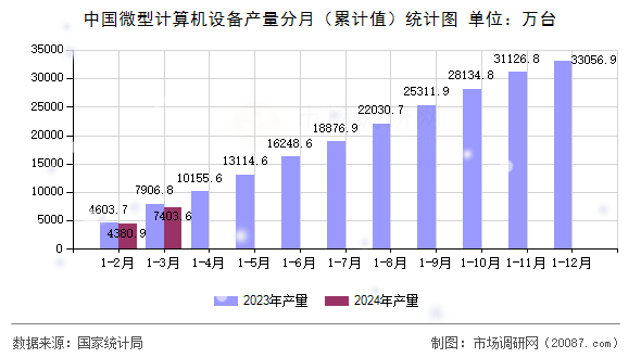 中国微型计算机设备产量分月（累计值）统计图