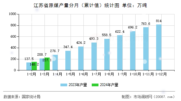 江苏省原煤产量分月(累计值)统计图 江苏省原煤产量分月(累计值)统计图