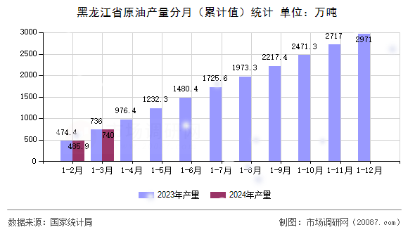 黑龙江省原油产量分月(累计值)统计 黑龙江省原油产量分月(累计值)统计