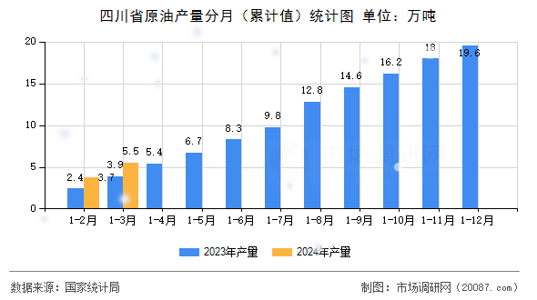 四川省原油产量分月(累计值)统计图 四川省原油产量分月(累计值)统计图