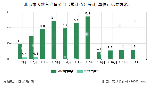 北京市天然气产量分月(累计值)统计 北京市天然气产量分月(累计值)统计