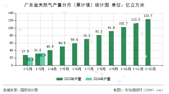 广东省天然气产量分月(累计值)统计图 广东省天然气产量分月(累计值)统计图