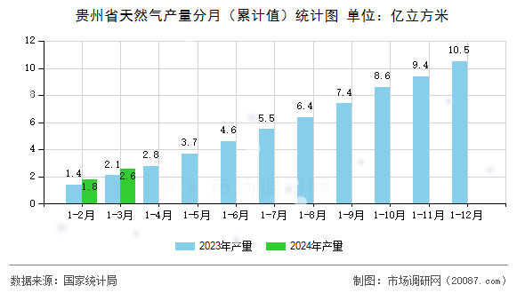 贵州省天然气产量分月（累计值）统计图