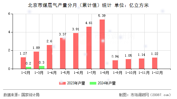 北京市煤层气产量分月(累计值)统计 北京市煤层气产量分月(累计值)统计