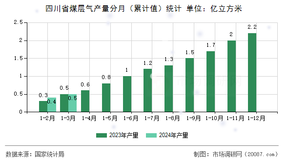 四川省煤层气产量分月(累计值)统计 四川省煤层气产量分月(累计值)统计