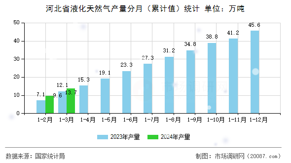 河北省液化天然气产量分月（累计值）统计