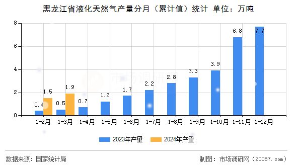 黑龙江省液化天然气产量分月(累计值)统计 黑龙江省液化天然气产量分月(累计值)统计