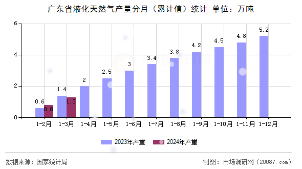 广东省液化天然气产量分月（累计值）统计