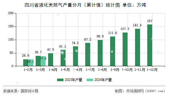 四川省液化天然气产量分月(累计值)统计图 四川省液化天然气产量分月(累计值)统计图