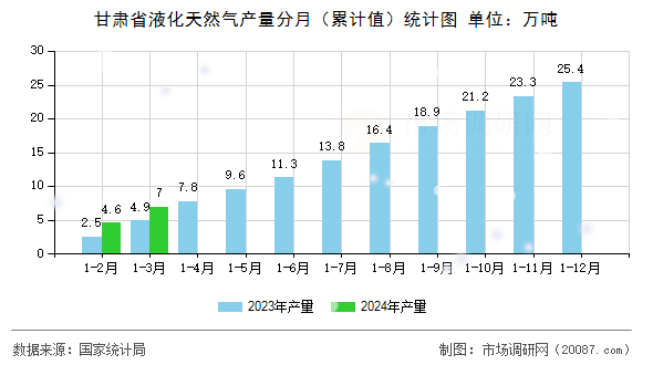 甘肃省液化天然气产量分月（累计值）统计图