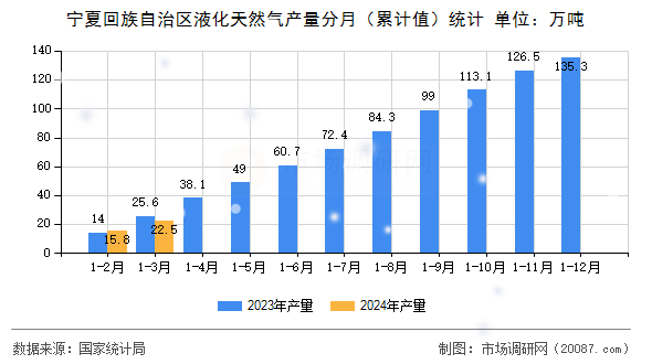 宁夏回族自治区液化天然气产量分月（累计值）统计