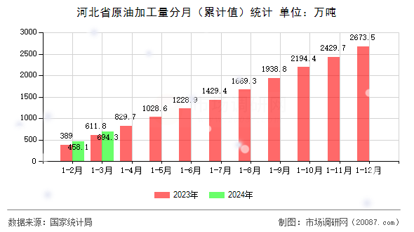 河北省原油加工量分月(累计值)统计 河北省原油加工量分月(累计值)统计