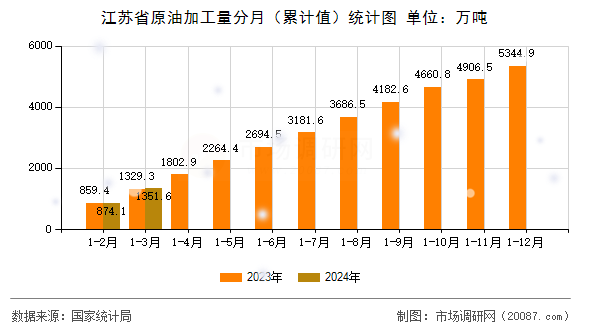 江苏省原油加工量分月(累计值)统计图 江苏省原油加工量分月(累计值)统计图