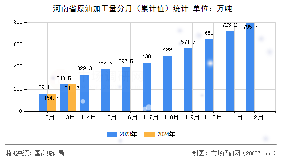 河南省原油加工量分月(累计值)统计 河南省原油加工量分月(累计值)统计