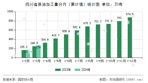 四川省原油加工量分月(累计值)统计图 四川省原油加工量分月(累计值)统计图