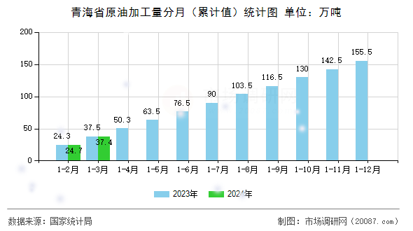 青海省原油加工量分月(累计值)统计图 青海省原油加工量分月(累计值)统计图