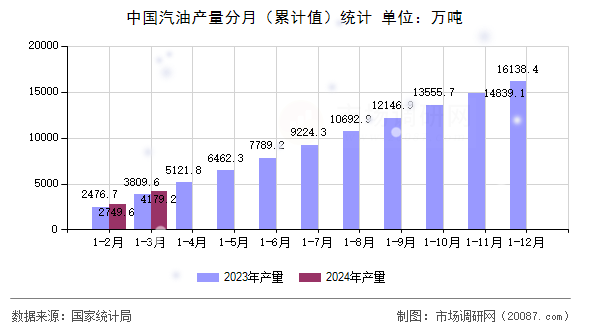 中国汽油产量分月(累计值)统计 中国汽油产量分月(累计值)统计