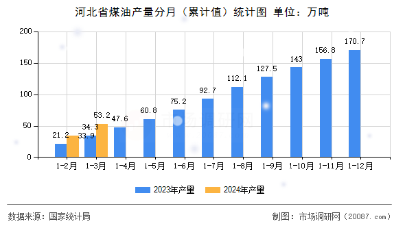 河北省煤油产量分月(累计值)统计图 河北省煤油产量分月(累计值)统计图