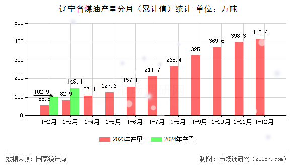 辽宁省煤油产量分月(累计值)统计 辽宁省煤油产量分月(累计值)统计