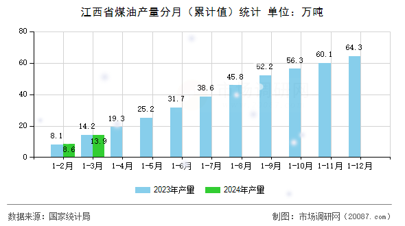江西省煤油产量分月（累计值）统计