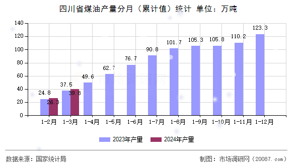 四川省煤油产量分月（累计值）统计