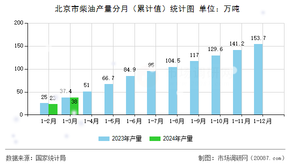 北京市柴油产量分月(累计值)统计图 北京市柴油产量分月(累计值)统计图