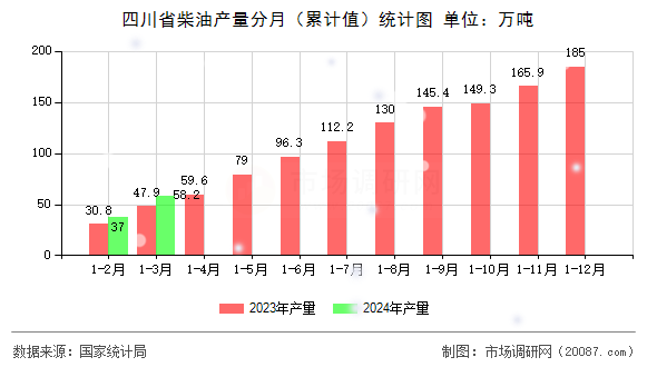 四川省柴油产量分月(累计值)统计图 四川省柴油产量分月(累计值)统计图