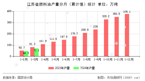 江苏省燃料油产量分月(累计值)统计 江苏省燃料油产量分月(累计值)统计