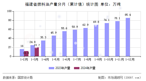 福建省燃料油产量分月(累计值)统计图 福建省燃料油产量分月(累计值)统计图