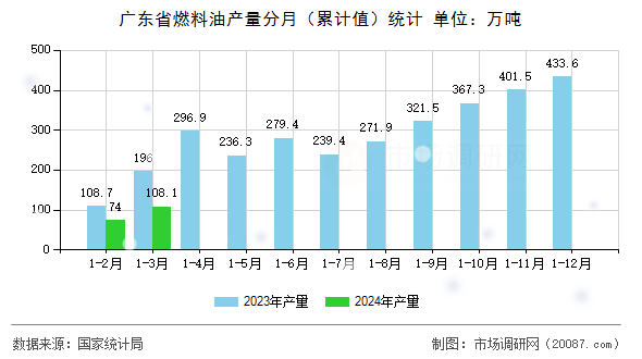 广东省燃料油产量分月(累计值)统计 广东省燃料油产量分月(累计值)统计