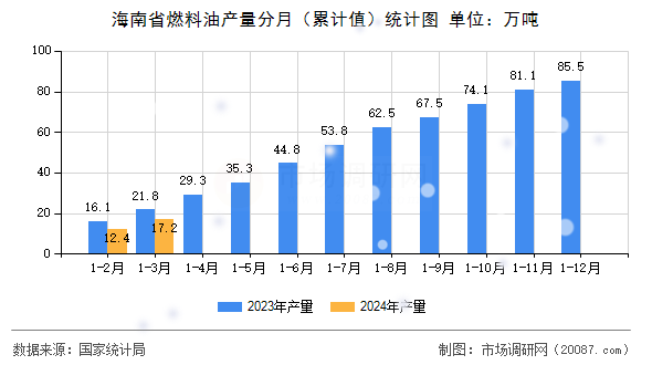 海南省燃料油产量分月(累计值)统计图 海南省燃料油产量分月(累计值)统计图