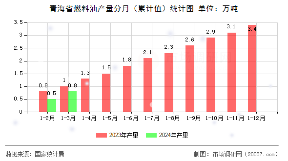 青海省燃料油产量分月（累计值）统计图