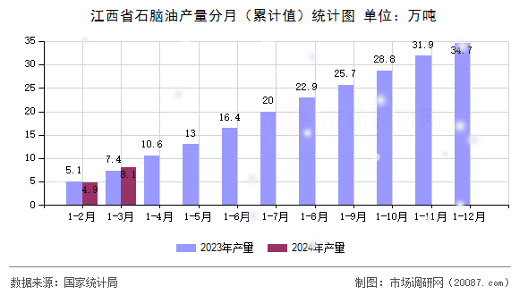 江西省石脑油产量分月(累计值)统计图 江西省石脑油产量分月(累计值)统计图