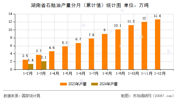 湖南省石脑油产量分月(累计值)统计图 湖南省石脑油产量分月(累计值)统计图