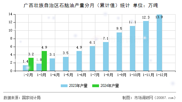 广西壮族自治区石脑油产量分月(累计值)统计 广西壮族自治区石脑油产量分月(累计值)统计