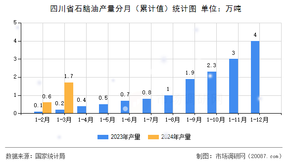 四川省石脑油产量分月(累计值)统计图 四川省石脑油产量分月(累计值)统计图