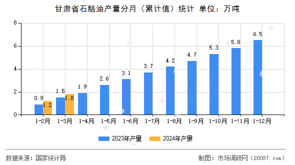 甘肃省石脑油产量分月（累计值）统计