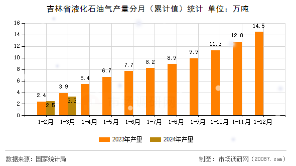 吉林省液化石油气产量分月(累计值)统计 吉林省液化石油气产量分月(累计值)统计