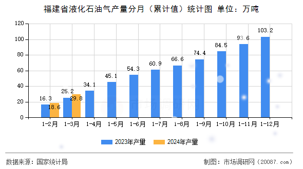 福建省液化石油气产量分月(累计值)统计图 福建省液化石油气产量分月(累计值)统计图