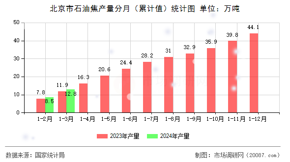 北京市石油焦产量分月（累计值）统计图