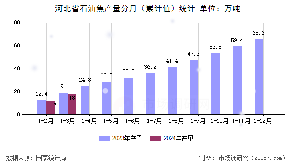 河北省石油焦产量分月（累计值）统计