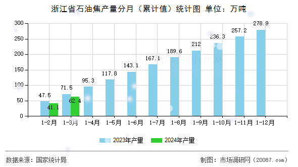 浙江省石油焦产量分月(累计值)统计图 浙江省石油焦产量分月(累计值)统计图