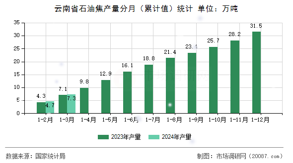 云南省石油焦产量分月(累计值)统计 云南省石油焦产量分月(累计值)统计